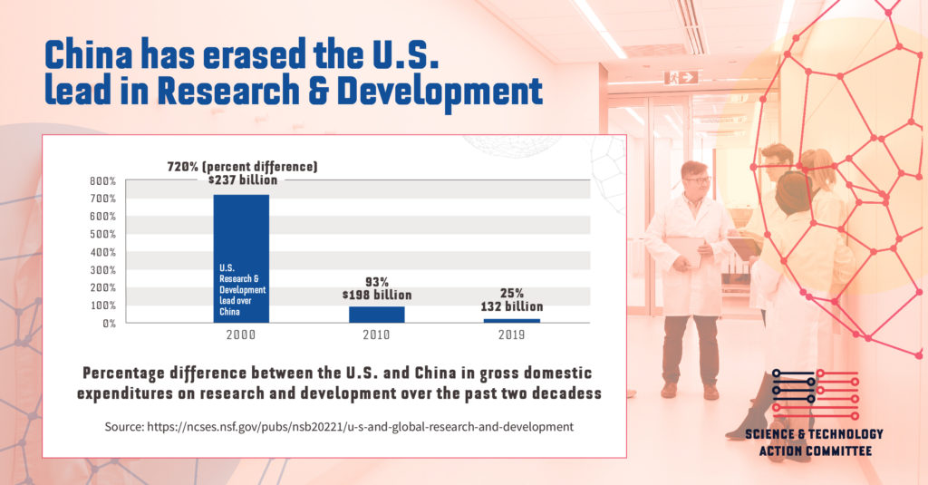 Congress Can’t Let China Win the Global Innovation Race – Science ...
